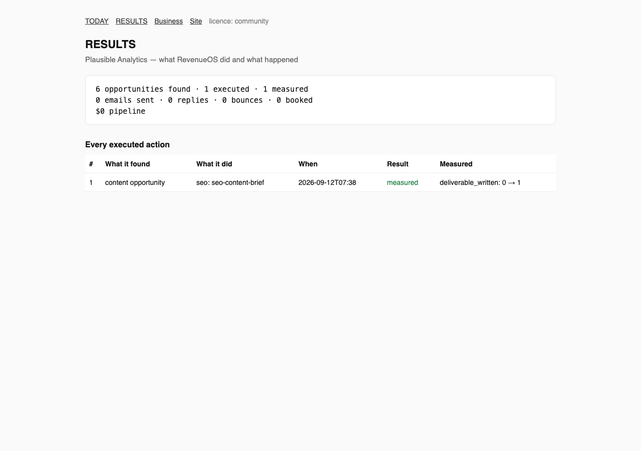RevenueOS results screen showing 6 opportunities found, 1 executed, 1 measured, with the seo-content-brief action marked deliverable_written 0 to 1